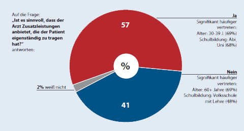 Grafik Einstellung der Bevlkerung zu Selbstzahlerleistungen